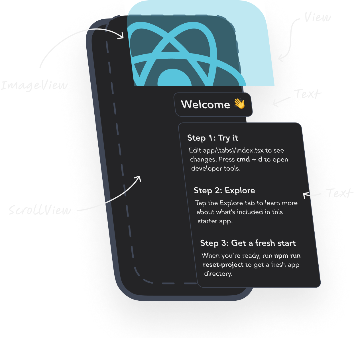 A React Native UI pointing out native elements like Views, ScrollViews, and more